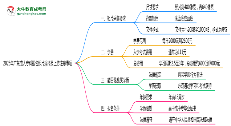 2025年廣東成人?？茍竺掌?guī)格及上傳注意事項思維導圖