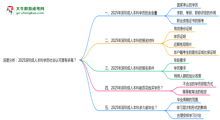 深度分析：2025深圳成人本科學歷社會認可度有多高？思維導(dǎo)圖