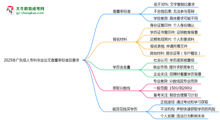 2025年廣東成人?？飘厴I(yè)論文查重率標準及要求思維導圖