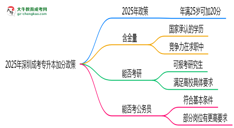 2025年深圳成考專升本加分政策：滿多少歲可加20分？思維導(dǎo)圖