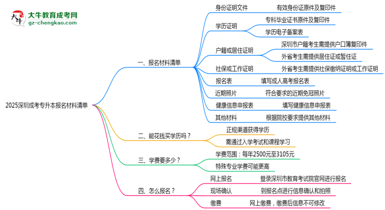 2025深圳成考專升本報名材料清單：8類必備文件明細思維導(dǎo)圖