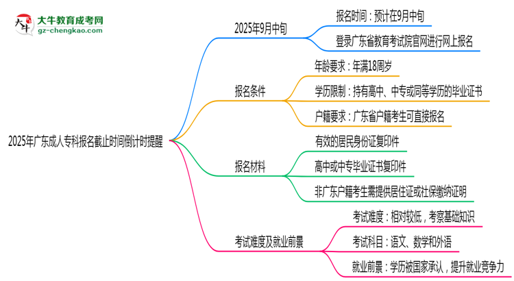 2025年廣東成人專(zhuān)科報(bào)名截止時(shí)間倒計(jì)時(shí)提醒思維導(dǎo)圖