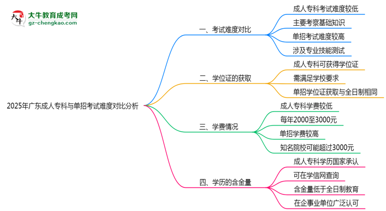 2025年廣東成人專(zhuān)科與單招考試難度對(duì)比分析思維導(dǎo)圖