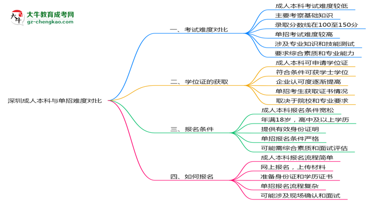深圳成人本科和單招哪個更難？2025年考試難度對比思維導圖