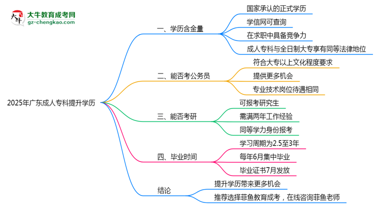 2025年廣東職場人提升學歷選成人?？浦挡恢?？思維導圖