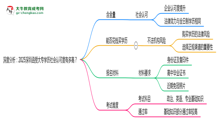 深度分析：2025深圳函授大專學(xué)歷社會認(rèn)可度有多高？思維導(dǎo)圖