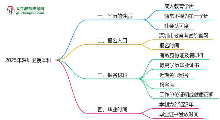 2025年深圳明確界定：函授本科學(xué)歷屬第一學(xué)歷嗎？思維導(dǎo)圖