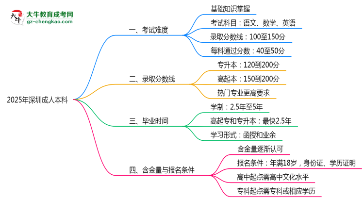 2025深圳成人本科難度升級(jí)？各科目通過率數(shù)據(jù)曝光思維導(dǎo)圖