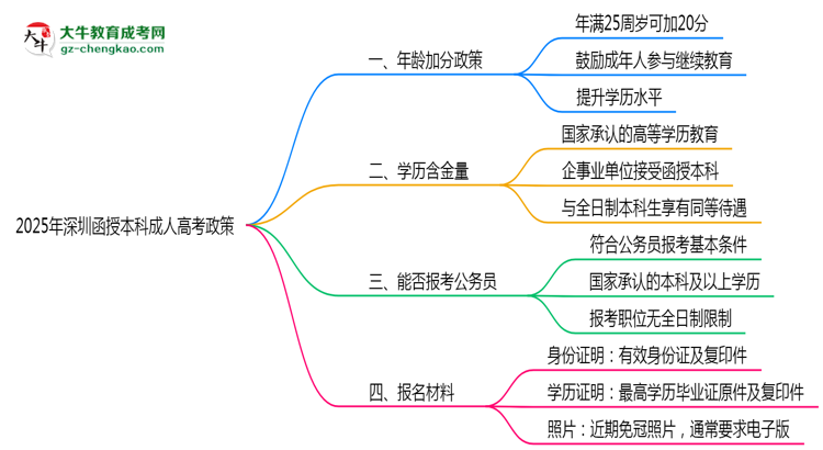 2025年深圳函授本科加分政策：滿多少歲可加20分？思維導圖