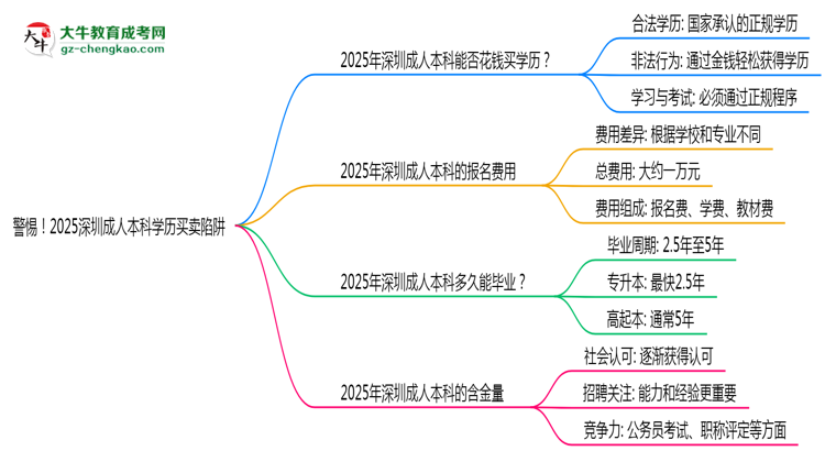 警惕！2025深圳成人本科學歷買賣陷阱（官方聲明）思維導圖