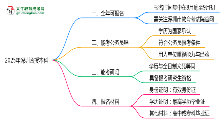 深圳函授本科全年可報(bào)名？2025年報(bào)考時(shí)間節(jié)點(diǎn)更新思維導(dǎo)圖
