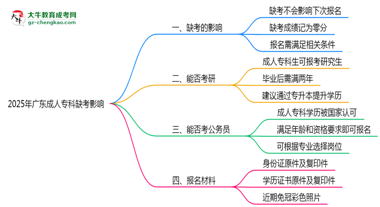 2025年廣東成人?？迫笨紩绊懴麓螆竺麊?？思維導(dǎo)圖