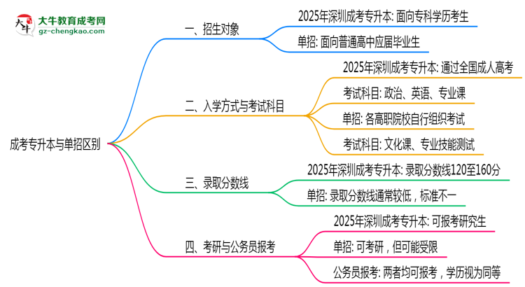 成考專升本與單招區(qū)別在哪？2025年深圳考生必看對比指南思維導圖