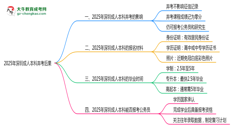 2025年深圳成人本科棄考后果：影響征信或下次報(bào)名？思維導(dǎo)圖