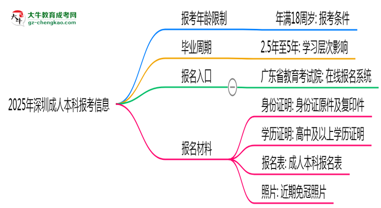 2025年深圳省成人本科報考年齡限制是多少歲？思維導(dǎo)圖