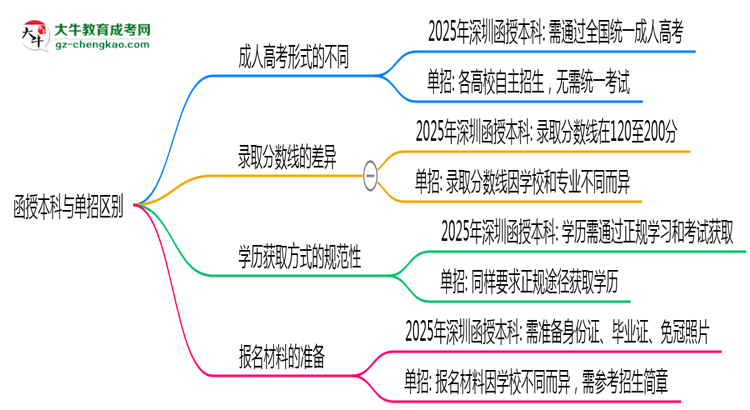 函授本科與單招區(qū)別在哪？2025年深圳考生必看對比指南思維導圖
