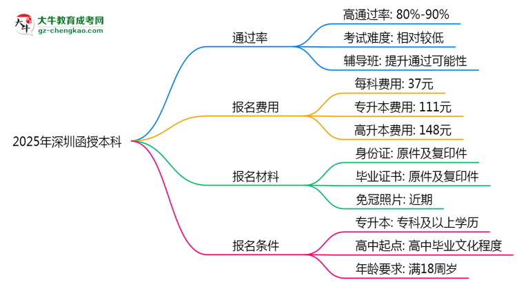 2025年深圳函授本科真能“到場(chǎng)即過”？通過率數(shù)據(jù)曝光思維導(dǎo)圖