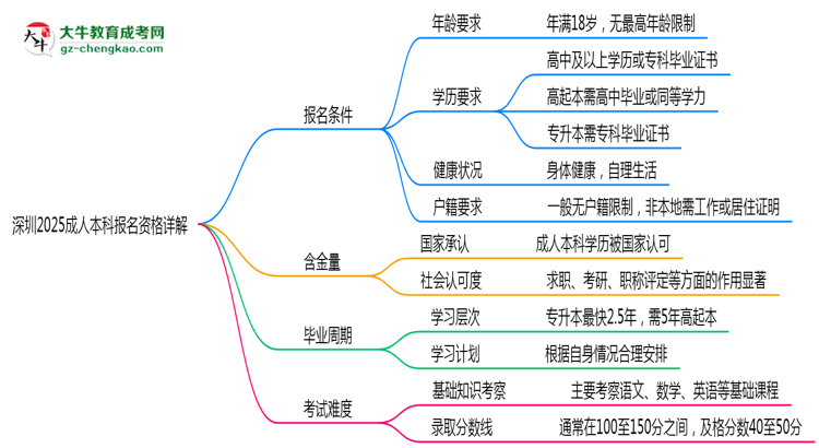 深圳2025成人本科報(bào)名資格詳解：這些條件你必須達(dá)標(biāo)！思維導(dǎo)圖