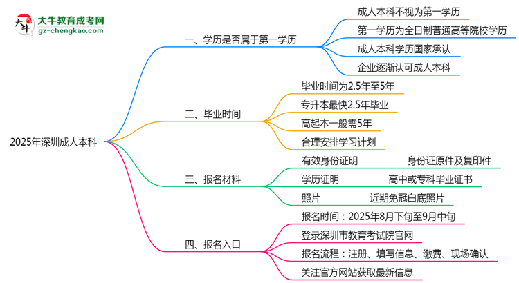 2025年深圳明確界定：成人本科學(xué)歷屬第一學(xué)歷嗎？思維導(dǎo)圖