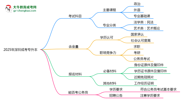 必看！2025深圳成考專升本入學(xué)考試科目及備考策略匯總思維導(dǎo)圖