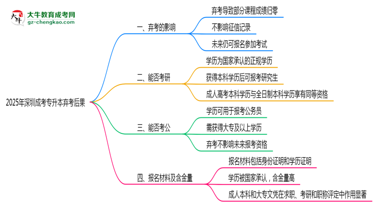 2025年深圳成考專升本棄考后果：影響征信或下次報(bào)名？思維導(dǎo)圖