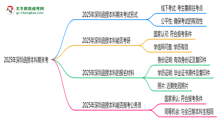2025年深圳函授本科期末考線上考？考試形式官方確認思維導(dǎo)圖