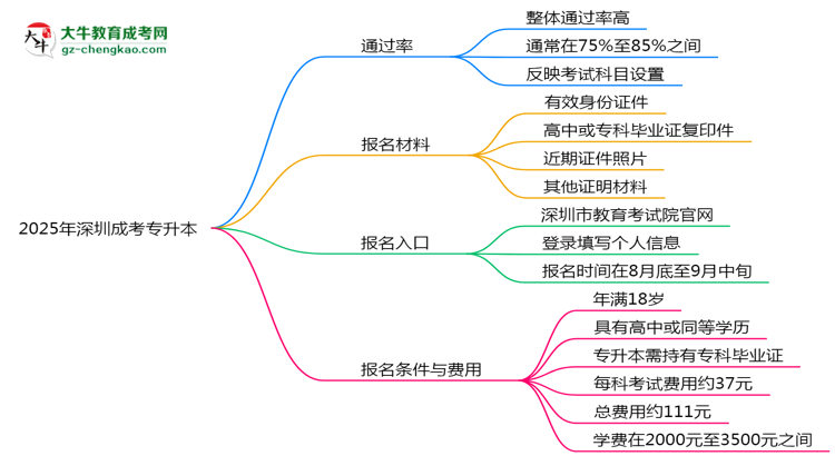 2025年深圳成考專升本真能“到場即過”？通過率數(shù)據(jù)曝光思維導(dǎo)圖