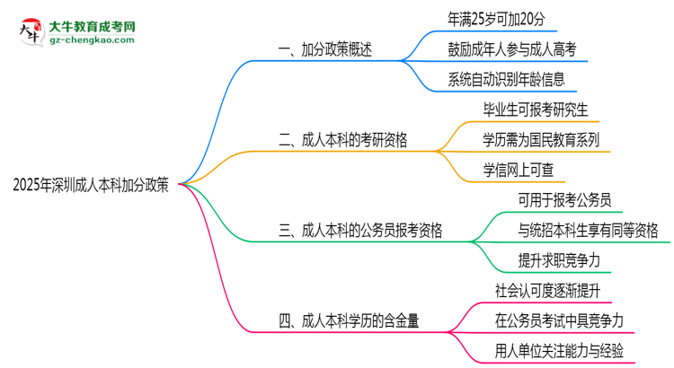 2025年深圳成人本科加分政策：滿多少歲可加20分？思維導(dǎo)圖