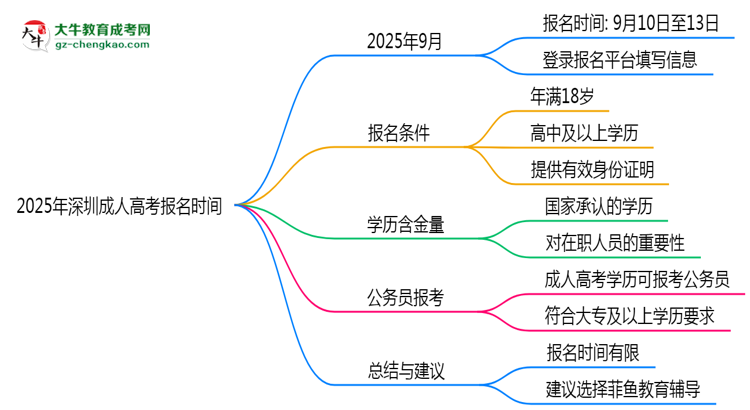 2025年深圳成人高考報名是否有時間限制？思維導圖