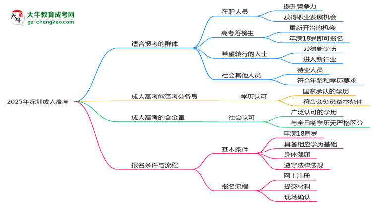 2025年深圳哪些人適合報考成人高考？思維導圖