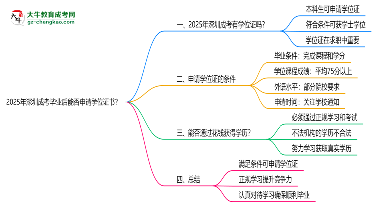 2025年深圳成考畢業(yè)后能否申請(qǐng)學(xué)位證書？思維導(dǎo)圖