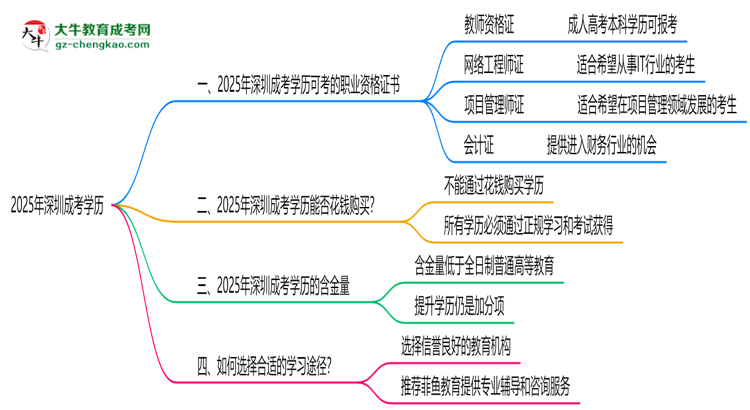 2025年深圳成考學(xué)歷可考職業(yè)資格證書清單思維導(dǎo)圖