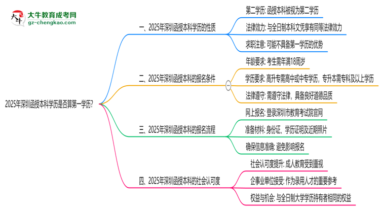 2025年深圳函授本科學歷是否算第一學歷？思維導圖