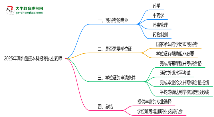 2025年深圳函授本科哪些專業(yè)可報(bào)考執(zhí)業(yè)藥師？思維導(dǎo)圖