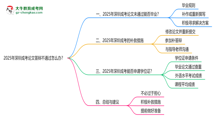 2025年深圳成考論文答辯不通過怎么辦？思維導(dǎo)圖