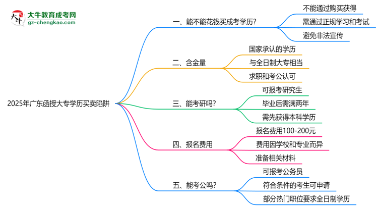 2025年廣東函授大專(zhuān)學(xué)歷買(mǎi)賣(mài)陷阱！官方嚴(yán)查警告思維導(dǎo)圖