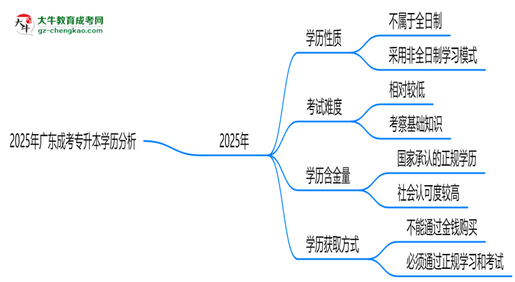 2025年廣東成考專升本學歷是否算全日制？官方回應(yīng)思維導(dǎo)圖