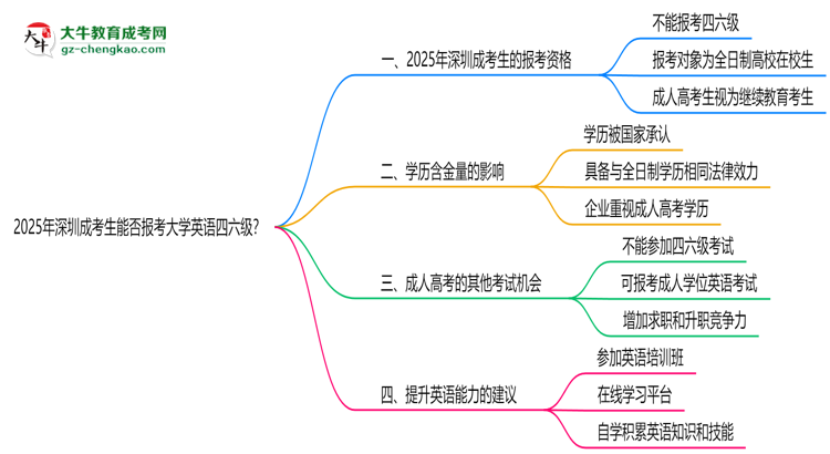 2025年深圳成考生能否報(bào)考大學(xué)英語四六級？思維導(dǎo)圖
