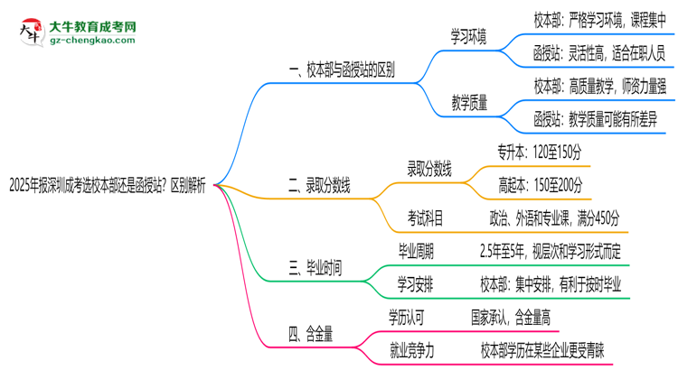 2025年報(bào)深圳成考選校本部還是函授站？區(qū)別解析思維導(dǎo)圖