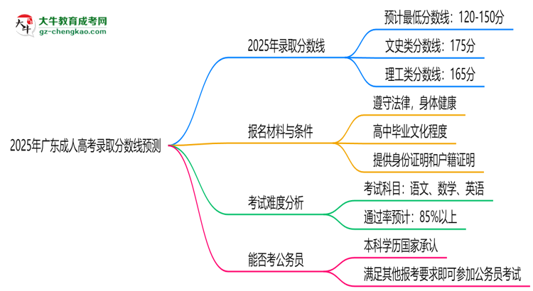 2025年廣東成人高考錄取分數(shù)線預測：最低多少分？思維導圖