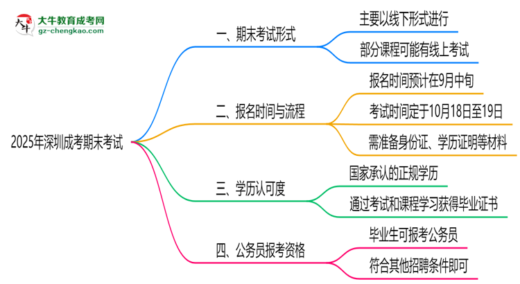 2025年深圳成考期末考試是線上還是線下？思維導(dǎo)圖