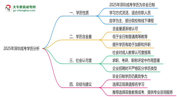 2025年深圳成考學(xué)歷是否屬于全日制？思維導(dǎo)圖
