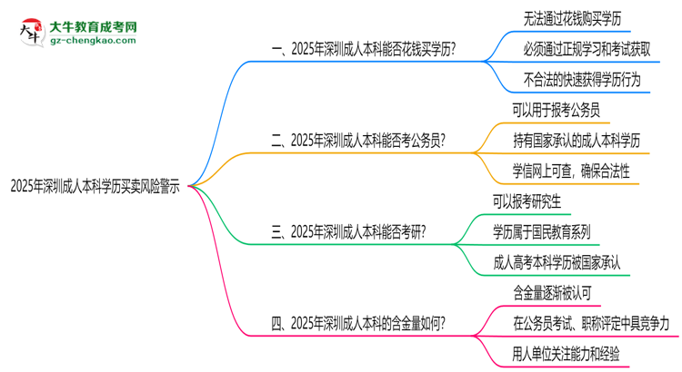 2025年深圳成人本科學(xué)歷買賣風(fēng)險(xiǎn)警示：官方嚴(yán)打！思維導(dǎo)圖