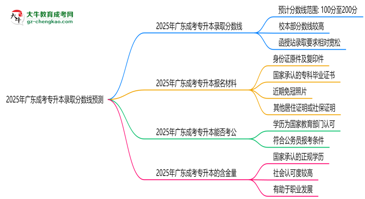2025年廣東成考專升本錄取分?jǐn)?shù)線預(yù)測：最低多少分？思維導(dǎo)圖