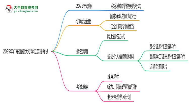 2025年廣東函授大專學位英語是否必考？替代方案思維導(dǎo)圖