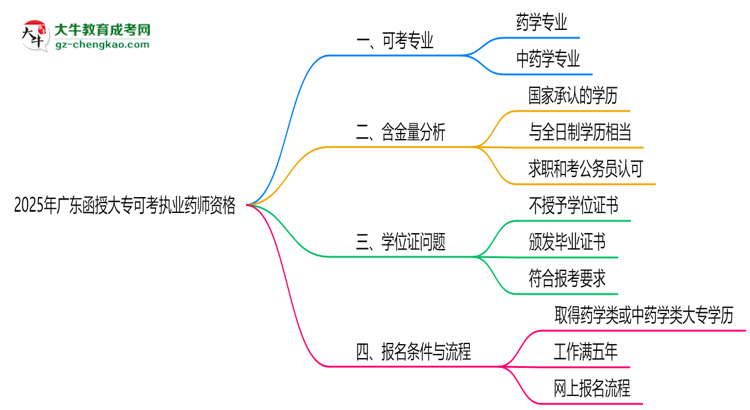 2025年廣東函授大專哪些專業(yè)可考執(zhí)業(yè)藥師資格？思維導(dǎo)圖