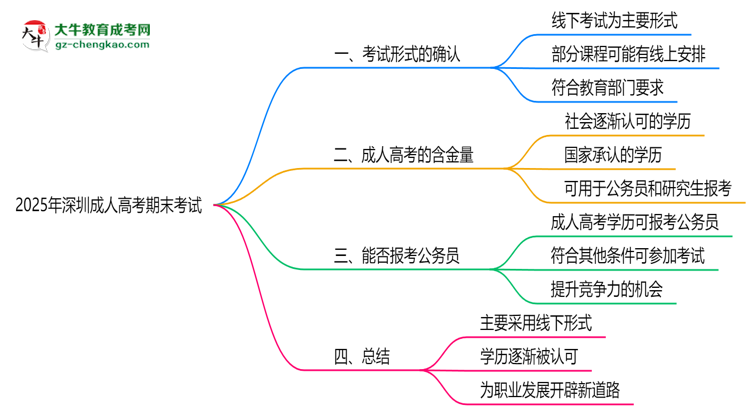 2025年深圳成人高考期末考試是線上還是線下？思維導(dǎo)圖