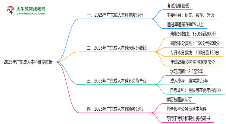 2025年廣東成人本科難度解析：通過(guò)率有多高？思維導(dǎo)圖