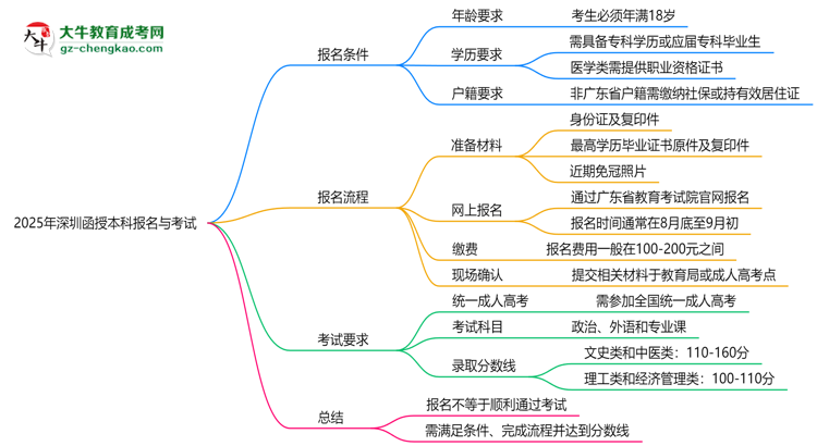 2025年深圳函授本科是不是報(bào)名就能過？思維導(dǎo)圖