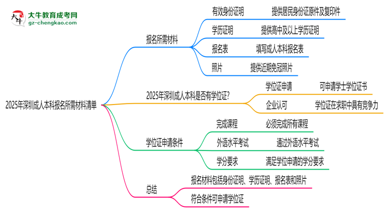 2025年深圳成人本科報名所需材料清單（最新版）思維導圖